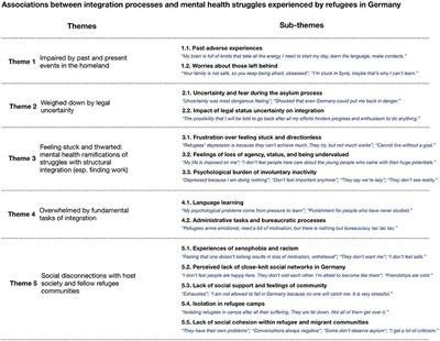 Mental Health and Integration: A Qualitative Study on the Struggles of Recently Arrived Refugees in Germany